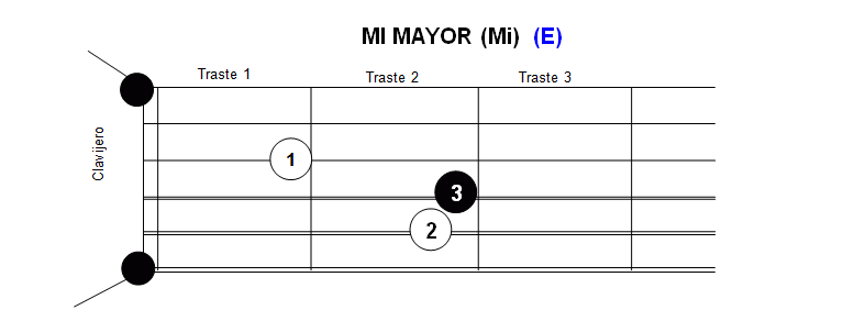 acordes mayores