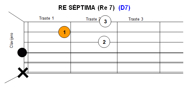 acordes de guitarra