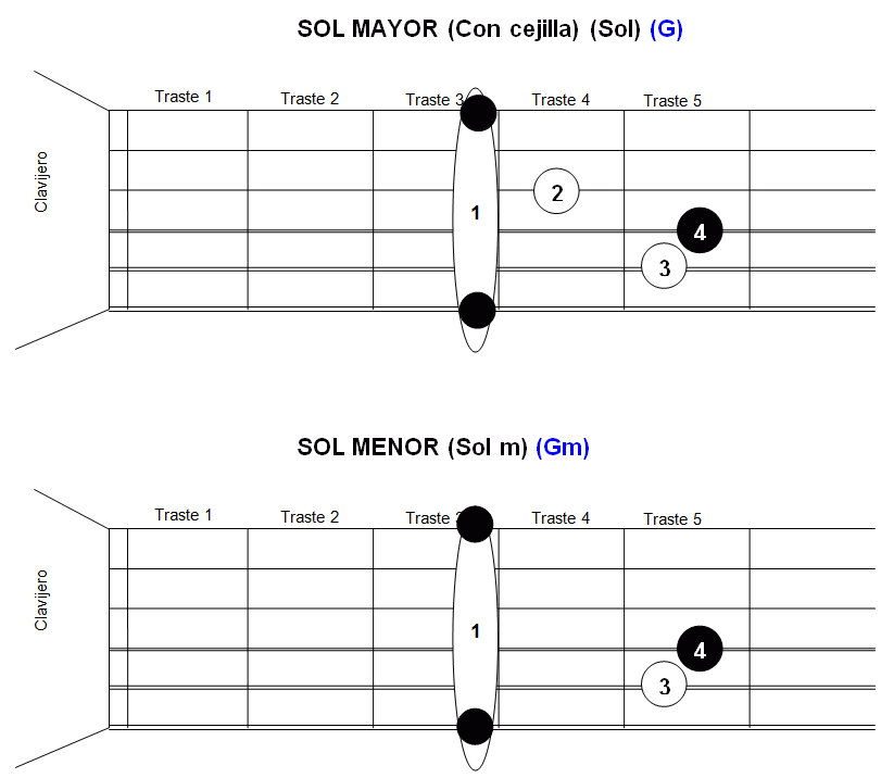 acordes guitarra