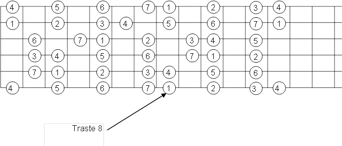 esquema modos guitarra