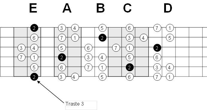 modos sobre blues