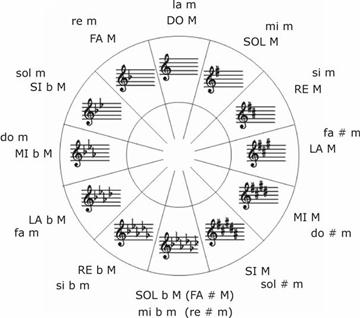 circulo quintas