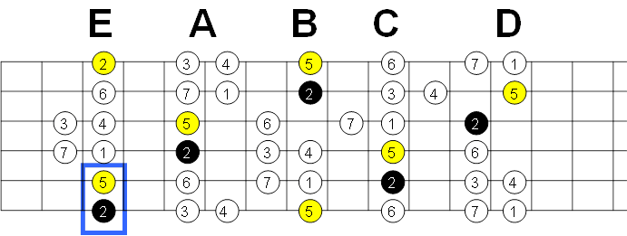 ii v modos guitarra