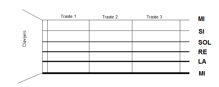 Notas en la guitarra