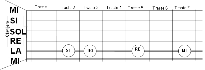 Notas gutiarra quinta cuerda