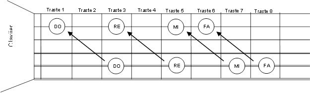 Notas guitarra segunda cuerda