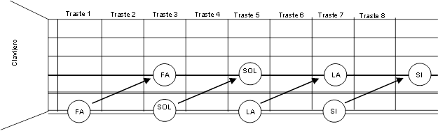 Notas guitarra cuarta cuerda