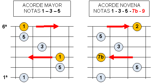 acordes novena