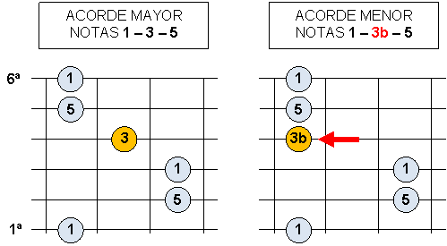 acorde menor